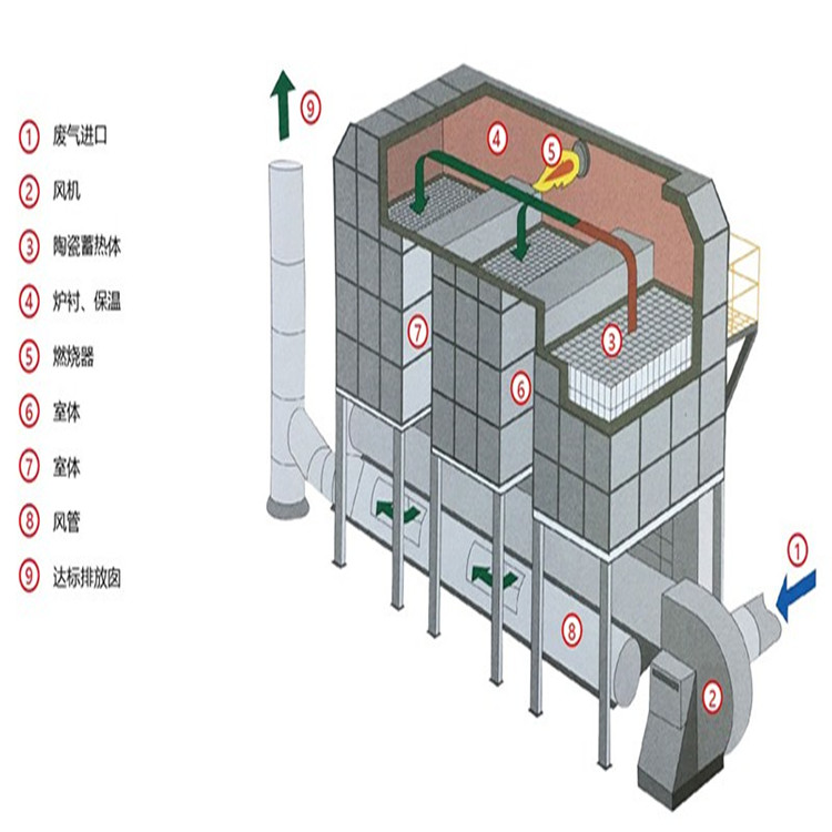 废气处理设备的组成结构